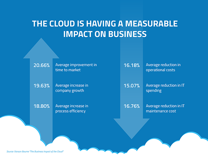 In The Cloud - Impact on Houston Business