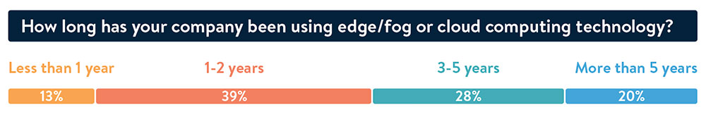 Poll: How long has your company been using Edge / Fog or Cloud Computing Technology?