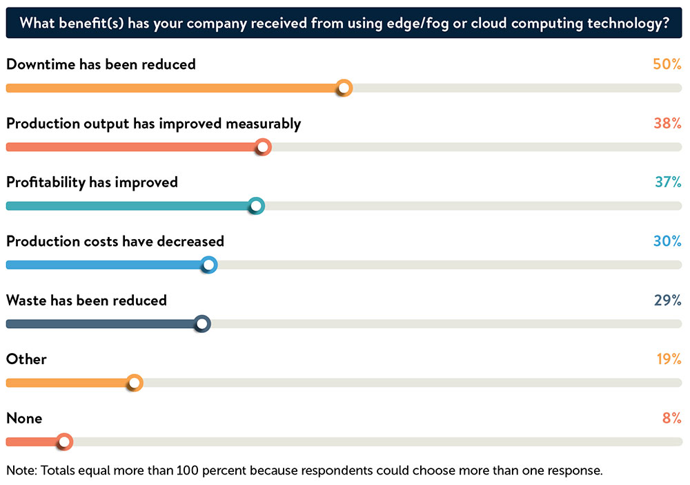 Poll: What benefits has your company received from using Edge/Fog or Cloud Computing technology?