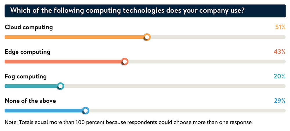 Poll: Which of the following computing technologies does your company use? - Cloud Computing