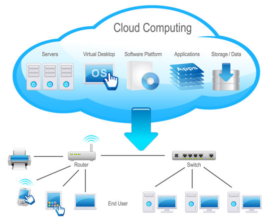Cloud Computing - Houston Managed IT Services